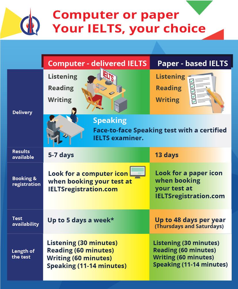 Computered Delivered IELTS Now in Dubai! - Express English